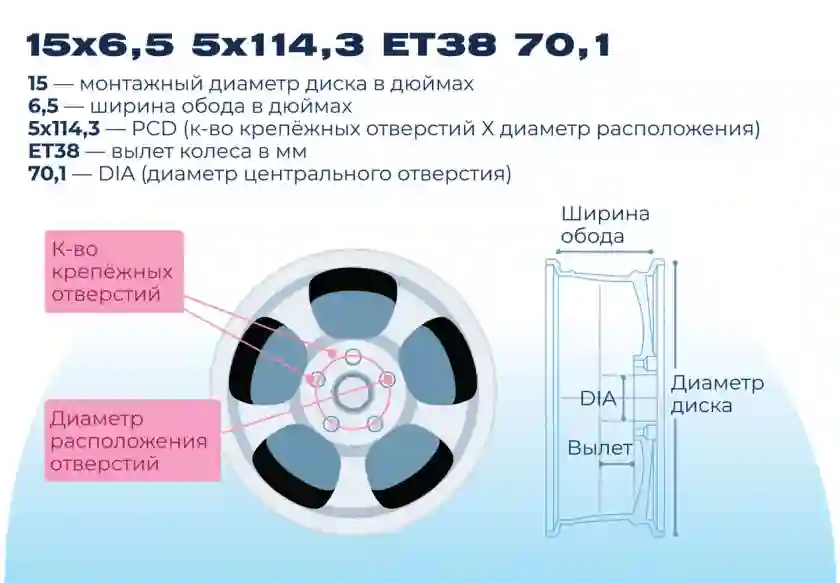 Как подобрать диски для авто: подбор по размеру, типу и диаметру - Ключевые параметры для выбора